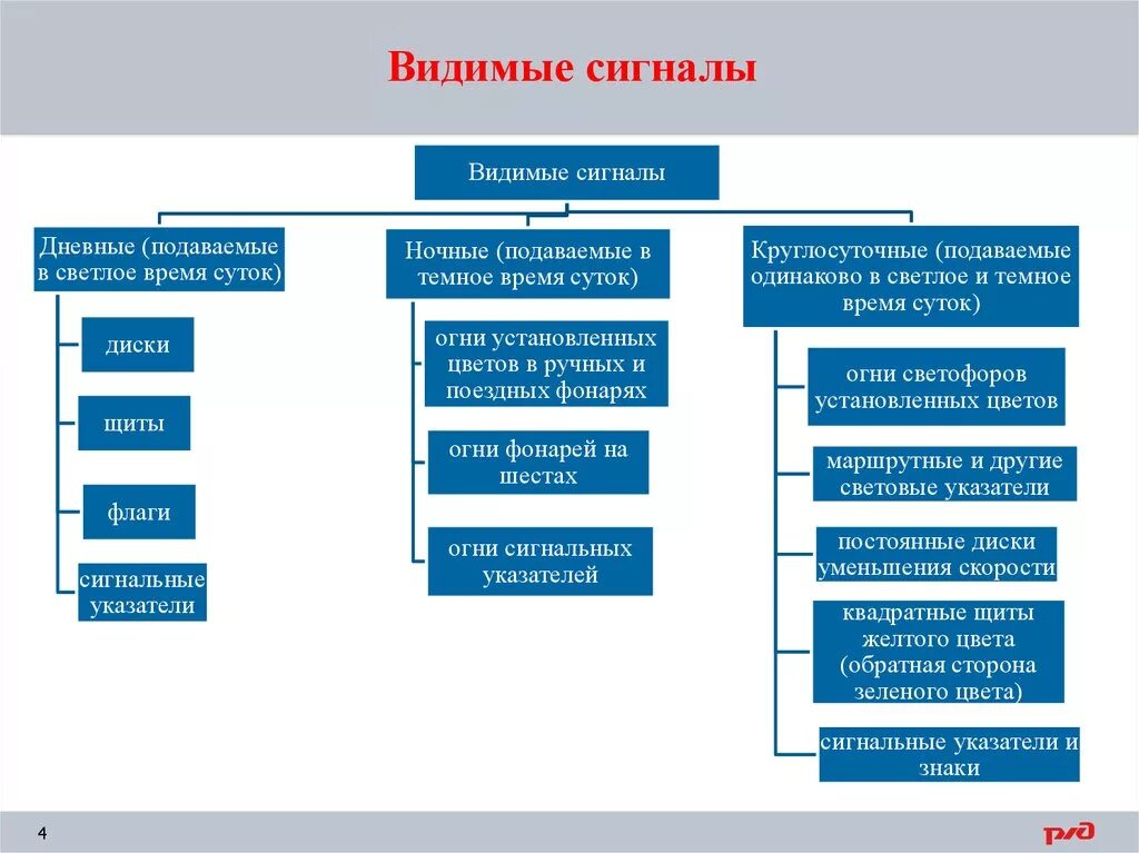 Видимые сигналы типы