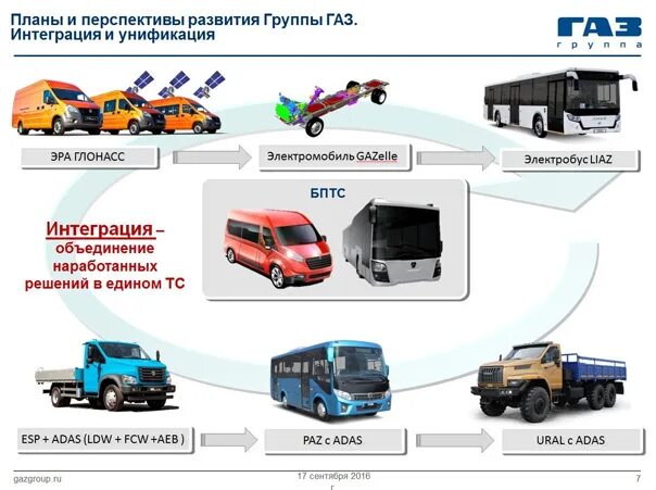 Дивизионы группы ГАЗ. Перспективы развития автомобилей. ГАЗ перспективы развития. Элементы производства группы ГАЗ.