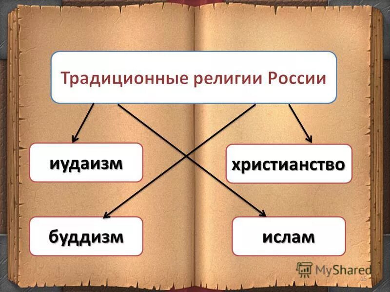 традиционные религии россии. к традиционным религиям относятся. буддизм христианство ислам. религии разных народов. к традиционным религиям относятся.