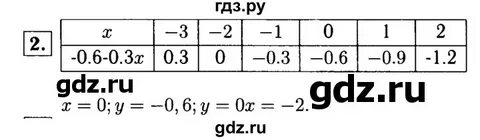 Алгебра 7 класс самостоятельная работа вариант 2