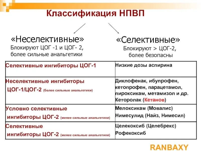 Неселективные ингибиторы ЦОГ-1 И ЦОГ-2. Селективные ингибиторы ЦОГ 1. Селективные ЦОГ-1 И ЦОГ-2. НПВС ингибитор цог1 и цог2.