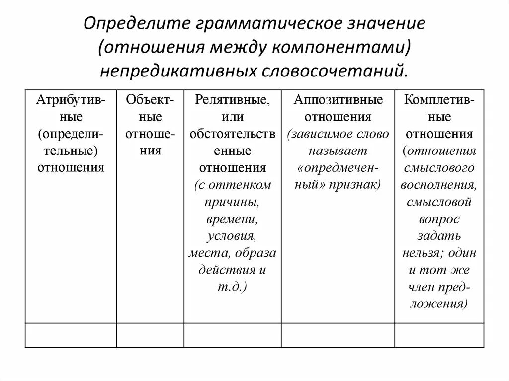 Грамматические отношения. Грамматическое Назначение словосочетаний. Отношения между компонентами словосочетания.