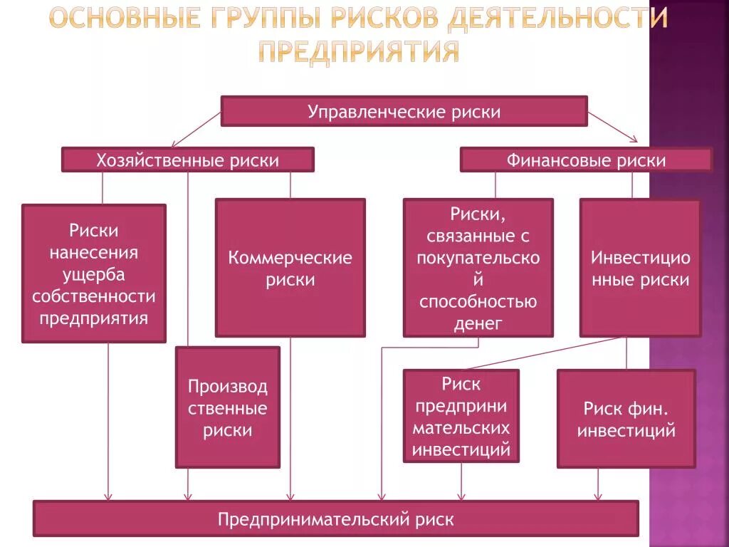 Хозяйственно экономическая группа. Риски в деятельности предприятия. Риски финансовой деятельности предприятия. Виды рисков на предприятии. Организационные риски предприятия.