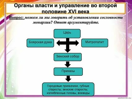 Созданные в начале 19 века органы
