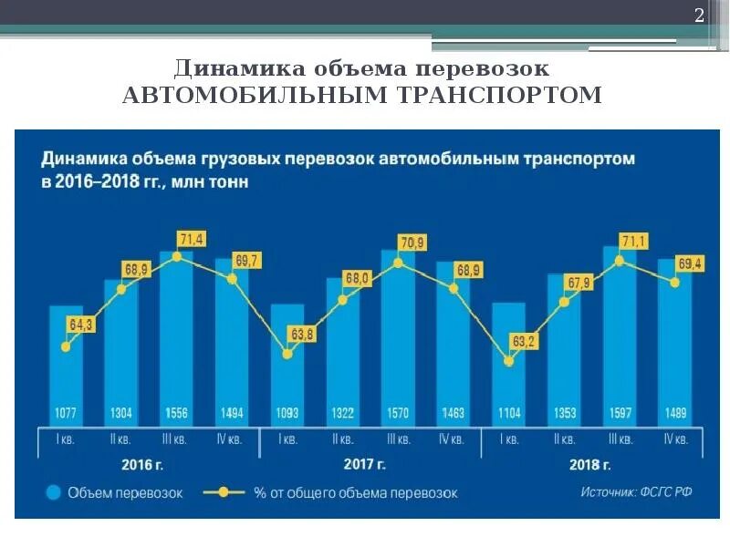 Объем грузовых перевозок. График объема перевозок. Динамика динамика динамика. Динамика перевозок грузов.