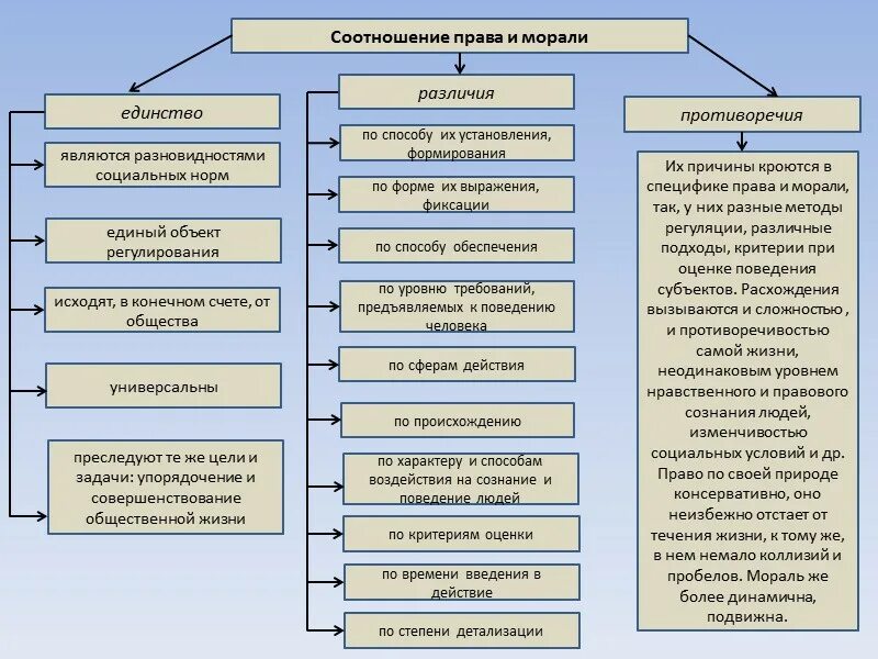 Различие и взаимодействие. Право и мораль соотношение. Право и мораль взаимосвязь.