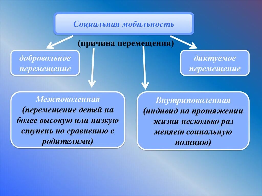 Причины социальной мобильности. Индивид и социальная мобильность. Структурная социальная мобильность причины. Межпоколенная социальная мобильность это. Социальная мобильность вызванная изменениями в социальной структуре