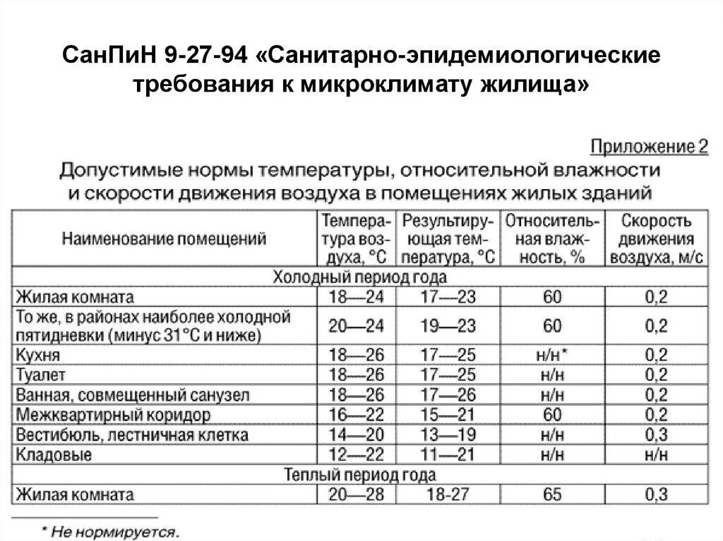 Гигиенические нормы воздуха. САНПИН температурный режим в детском саду. Норма САНПИН по температуре в школе и детском саду. САНПИН для ДОУ температурный режим. Температурные нормы САНПИН В многоквартирном доме.