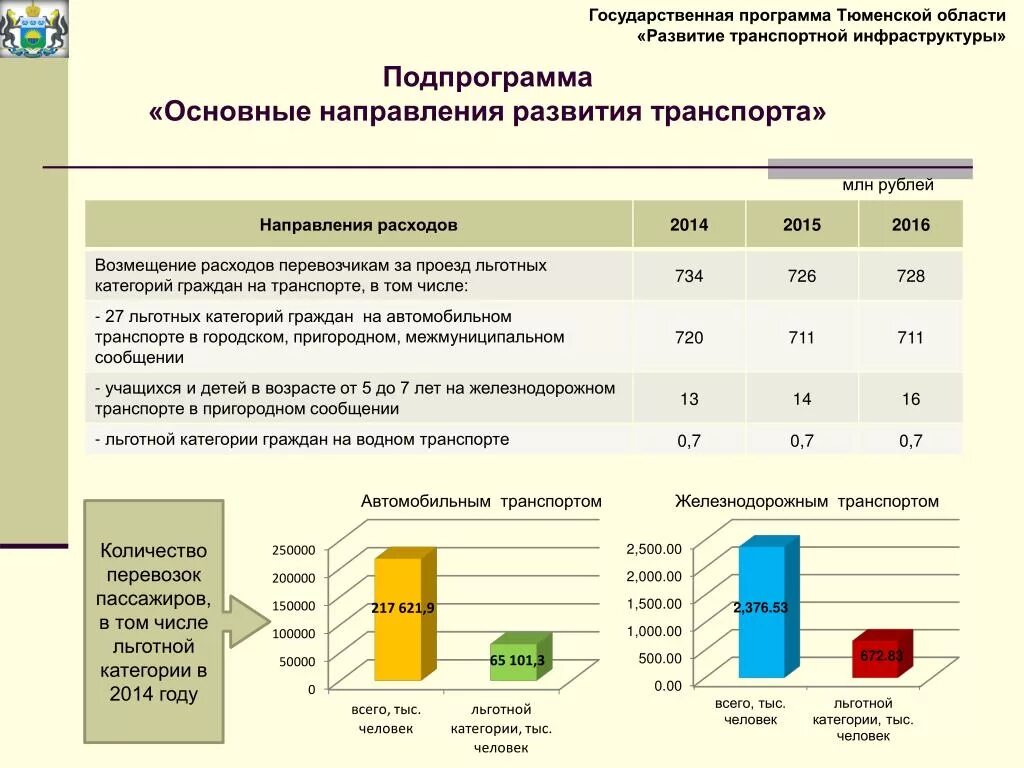 Программа развития инфраструктуры. Перевозок льготных категорий граждан. Направления расходов программы развития. Программа транспортной инфраструктуры.