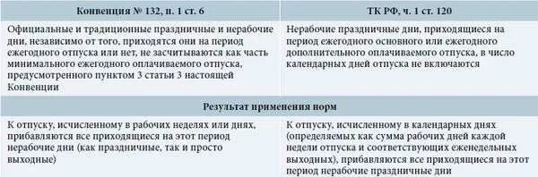 Оплата отпуска выходные дни. Отпуск в нерабочие праздничные дни. Если отпуск выпадает на выходные дни. Праздничные выходные если отпуск выпадает. Количество дней в году отпускных и выходных дней.