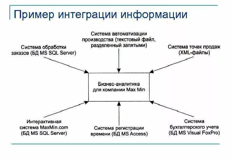 Интеграция общества пример