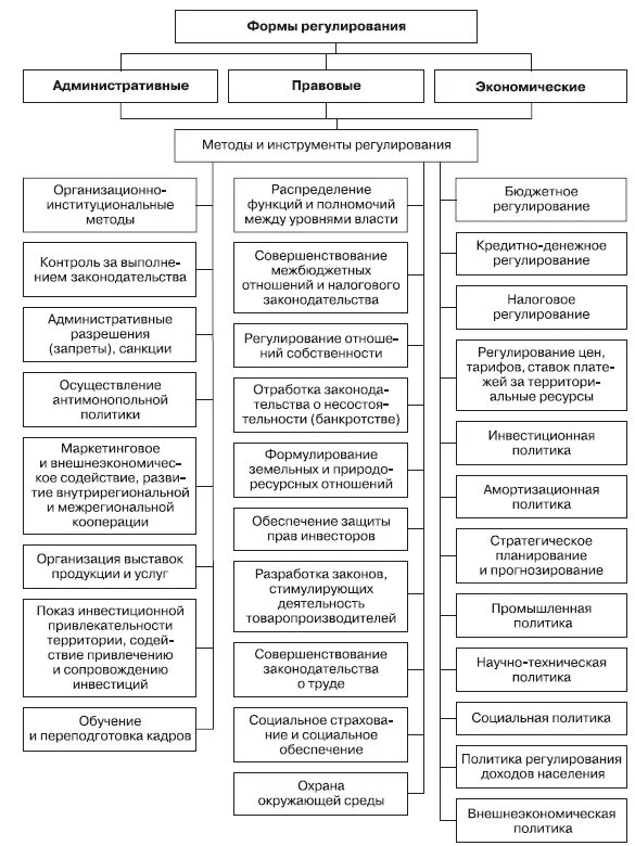 Области государственного управления экономикой. Формы государственного регулирования экономики схема. Схема способы государственного регулирования экономики. Административный метод государственного регулирования экономики. Схема методы гос регулирования экономики.