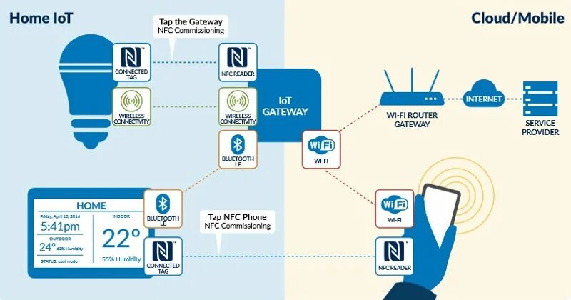 NFC. Сеть NFC. Поддержка технологии NFC. Инфографика телефон.