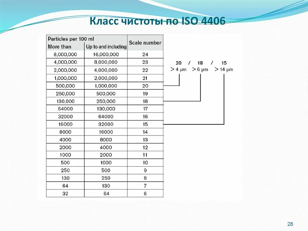 Какому классу чистоты. Класс чистоты масла по исо. класс чистоты 12 по исо 4406. класс чистоты гидравлического масла по iso. iso 4406 класс чистоты масла.