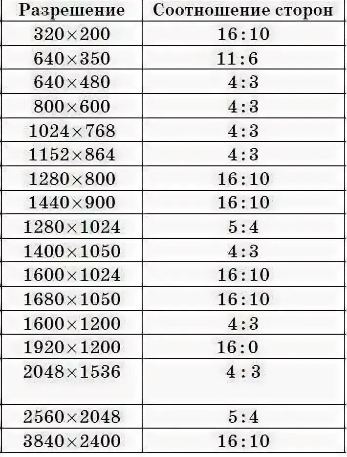 Соотношение сторон 16 10 разрешение. Соотношение сторон 1 1 разрешение. Соотношение сторон 4 3 разрешение. Соотношение сторон 8 5 разрешение.