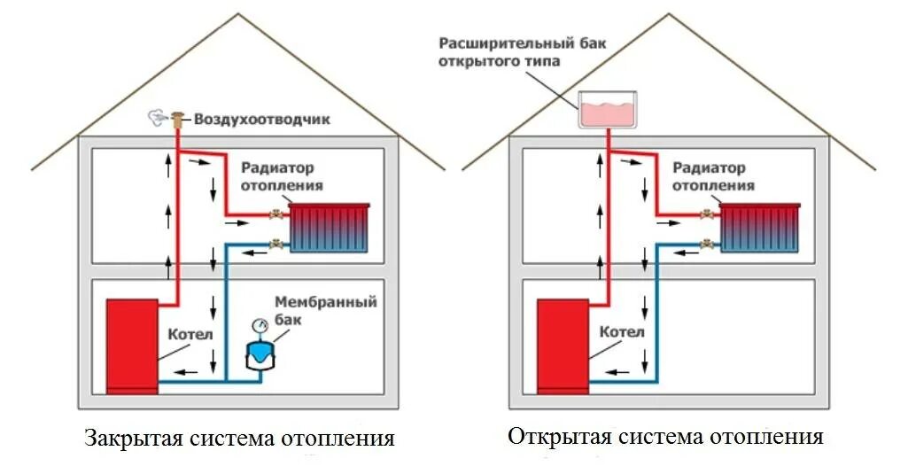 Системы горячего водоснабжения гвс открытые и закрытые. Схема закрытой системы отопления с насосом. Закрытая система отопления схема. Открытая и закрытая система отопления разница. Чем закрытая система лучше открытой.