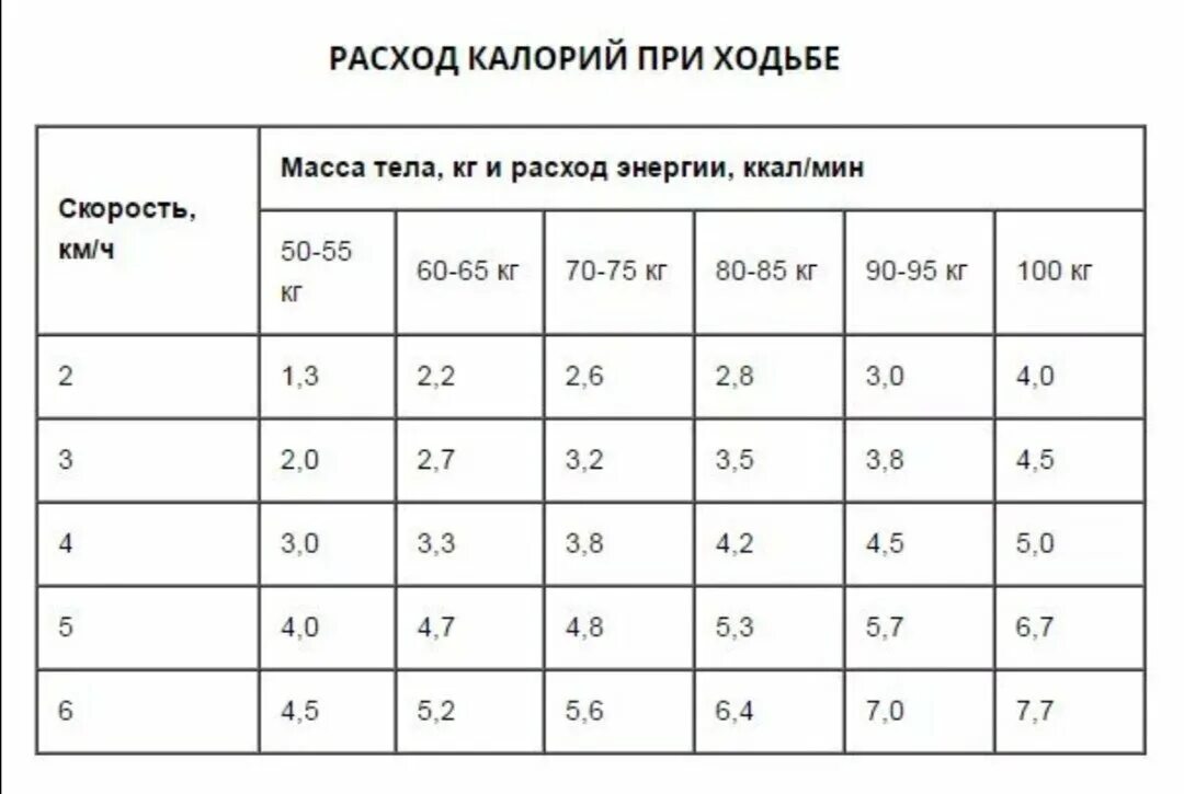 3 км калории. Сколько калорий теряется при ходьбе 10 км. 2 Часа ходьбы сколько калорий сжигает. Сколько калорий сжигается при ходьбе пешком 5 км в час. 3 Часа ходьбы сколько калорий сжигает.