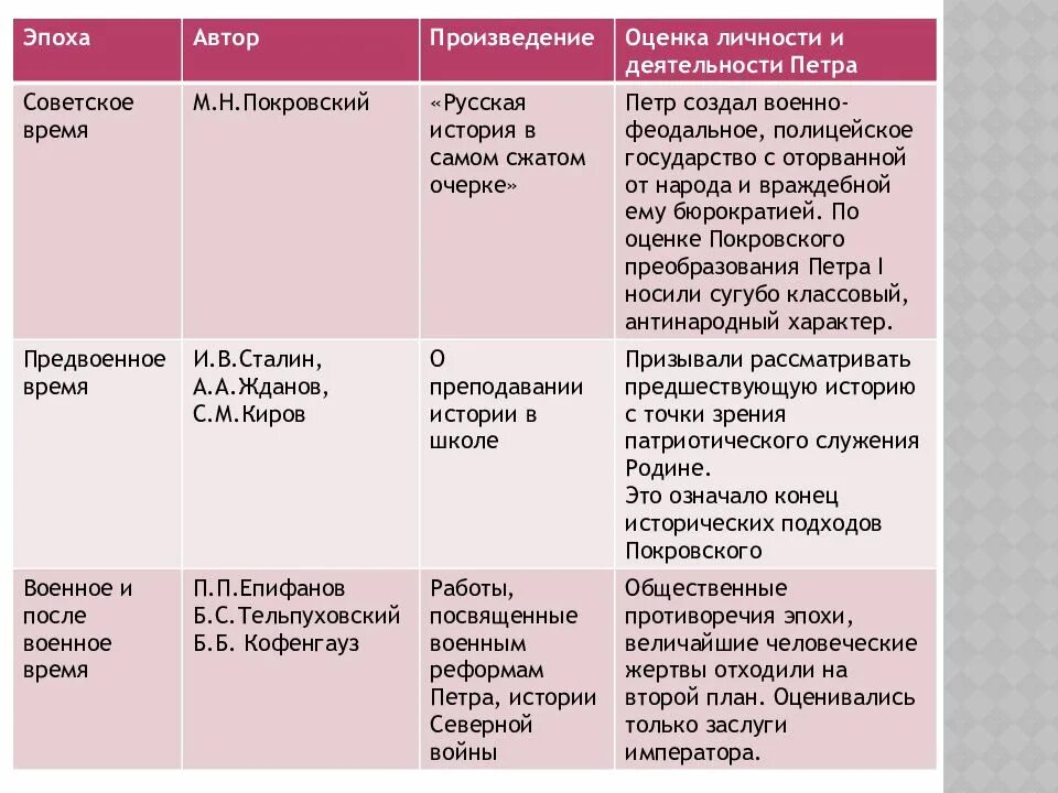 Выступления против реформ при петре 1 таблица. Личностная оценка петра 1. оцените личность петра 1. оценка личности и реформ петра 1. оценка личности и деятельности петра 1 кратко.