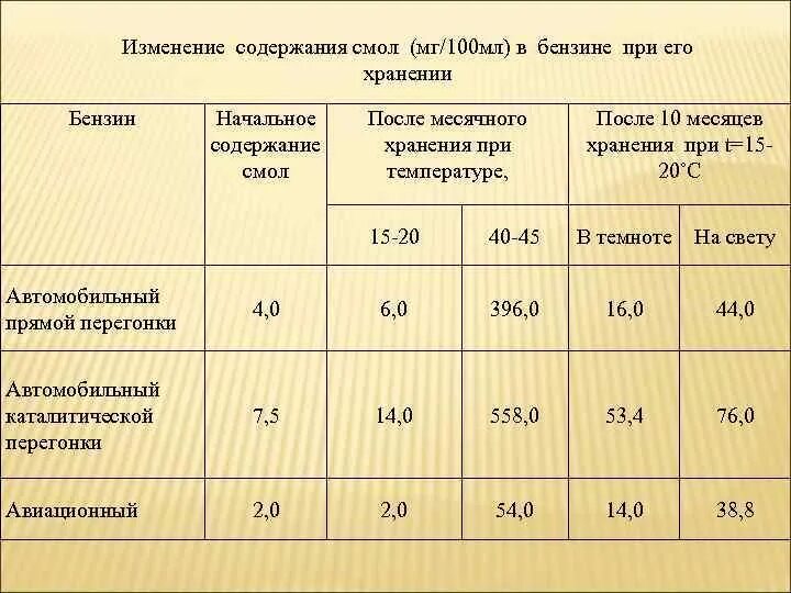 Время дизельное топливо