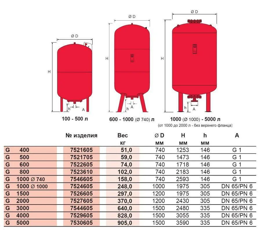 Объем водяного бака увпт. Расширительный мембранный бак объем 1000 л Reflex. Расширительный бак для отопления 30л напольный. Расширительный бак для отопления 500л Reflex. Бак мембранный расширительный Reflex g 1500/10.