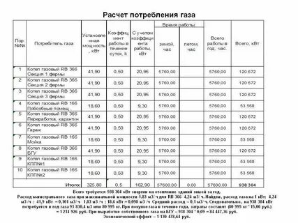 Величина максимального часового расхода газа м3