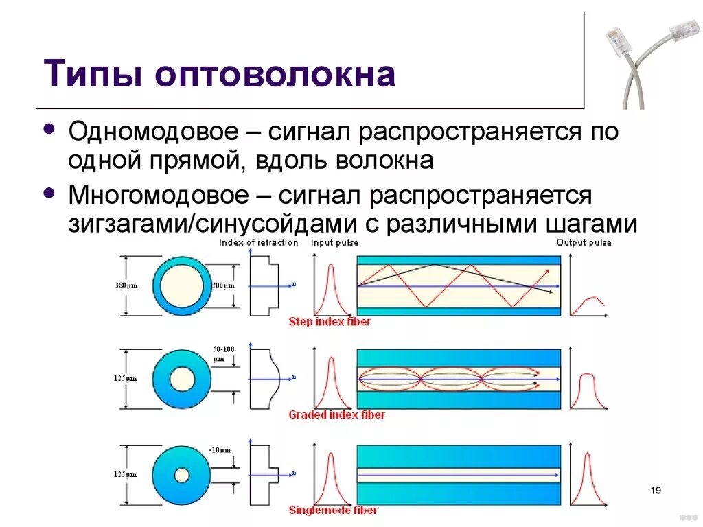 Оптическая оболочка сердцевины оптического волокна. Структура оптического волокна одномодовые и многомодовые. Тип волокна в оптическом кабеле. ВОЛС на одномодовом оптическом кабеле схема.