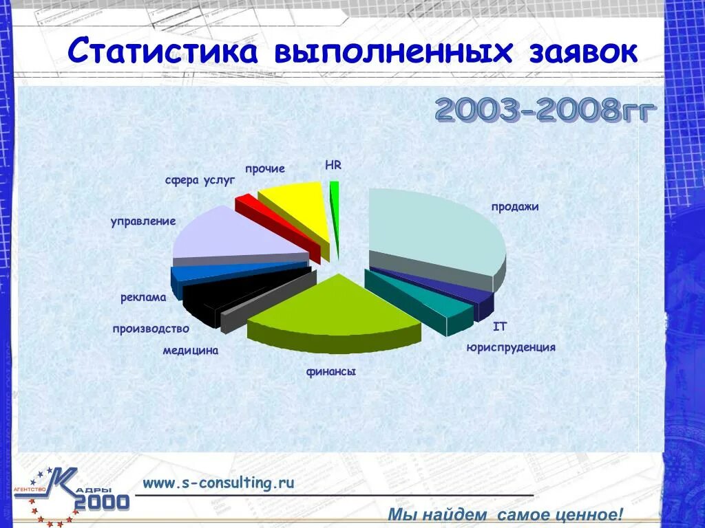 Статистика выполнения работ. Статистика как выполнить. статистика по выполненным лифтам.
