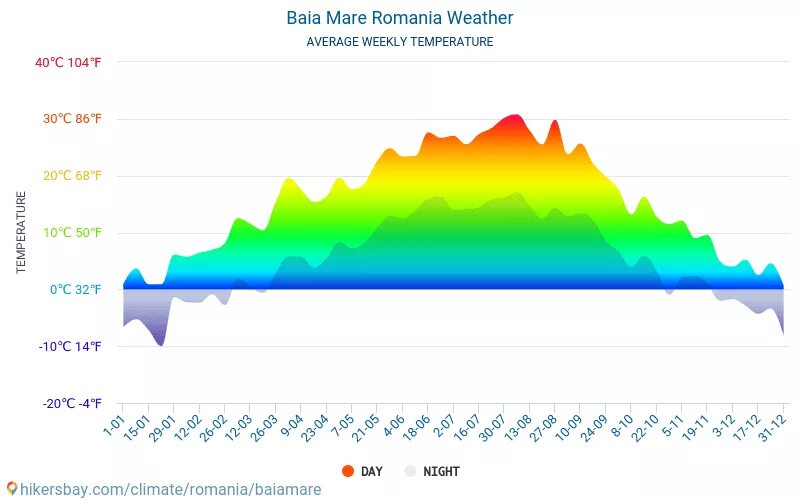 Египет температура в марте 2024. Румыния погода по месяцам. Климат Румынии по месяцам. Румыния погода. Погода в Мары на 10.