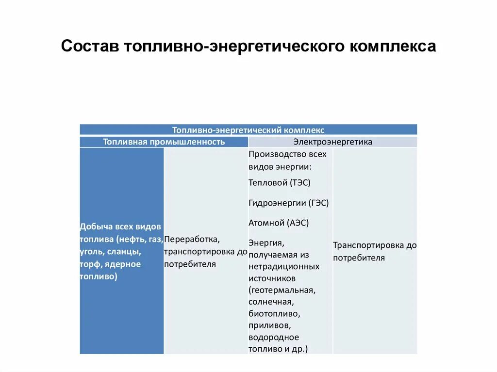 Топливно энергетическая промышленность факторы размещения. Топливно энергетический комплекс факторы развития отрасли. Факторы размещения топливно-энергетического комплекса России. Топливный фактор размещения. Факторы размещения энергетической отрасли