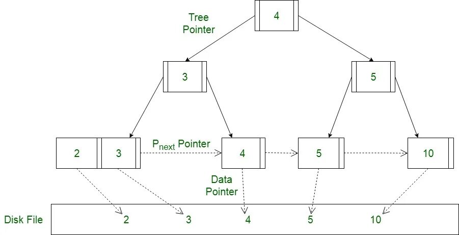 B деревья примеры. B Tree. B+ Tree индексы. Индексное дерево. B дерево схема.