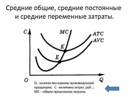 Общие средние и предельные затраты