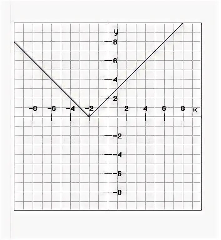 Y answers. График функции y=2x+1 ответ. График какой функции изображен на рисунке. Рисунок x y. Монотонные функции модуль x.