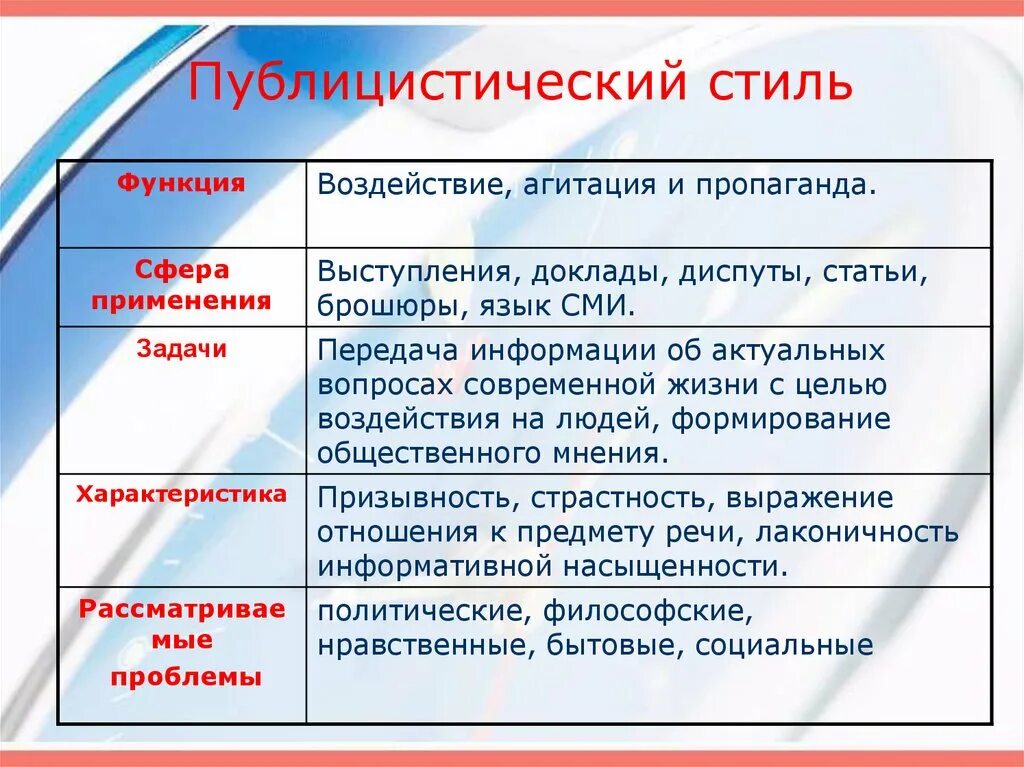 Для публицистического стиля характерны функции