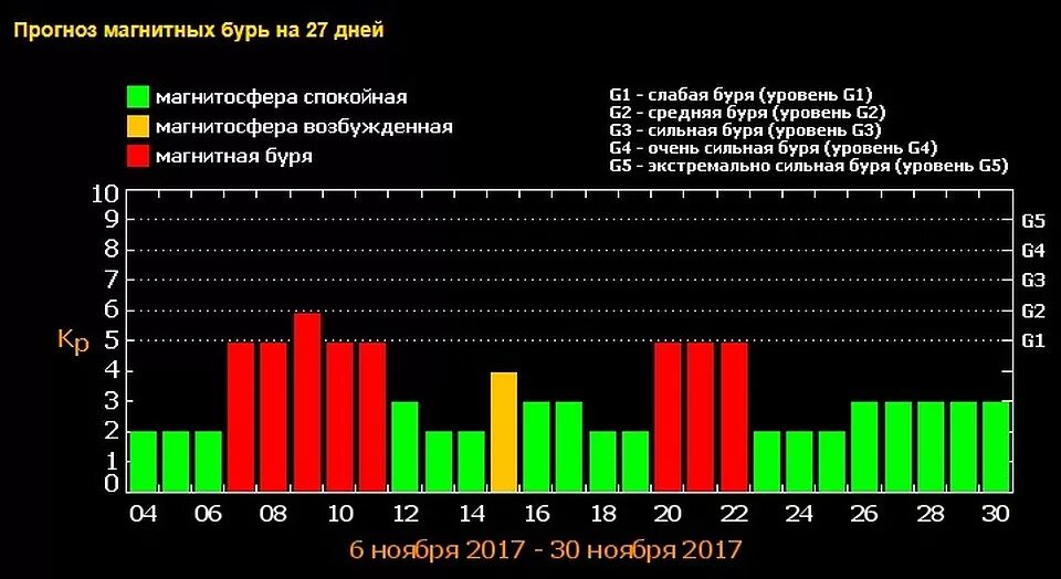 Прогноз для метеочувствительных людей. Уровни магнитных бурь таблица. Магнитная буря. Календарь магнитных бурь. Магнитная буря график.