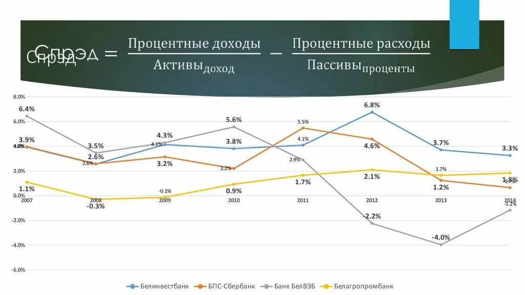 Доходы от активов россии. Процентные Активы. Процентный доход. Процентный спрэд. Вэб Активы.