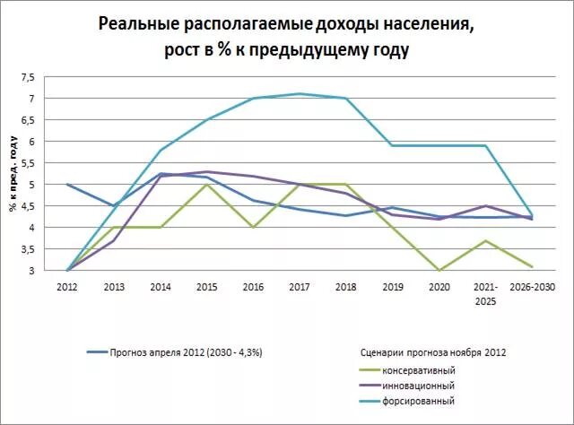 Объем реальных доходов населения. Реальные доходы населения. Реальные располагаемые доходы населения. Реальные доходы населения график. Реально располагаемые доходы населения график.
