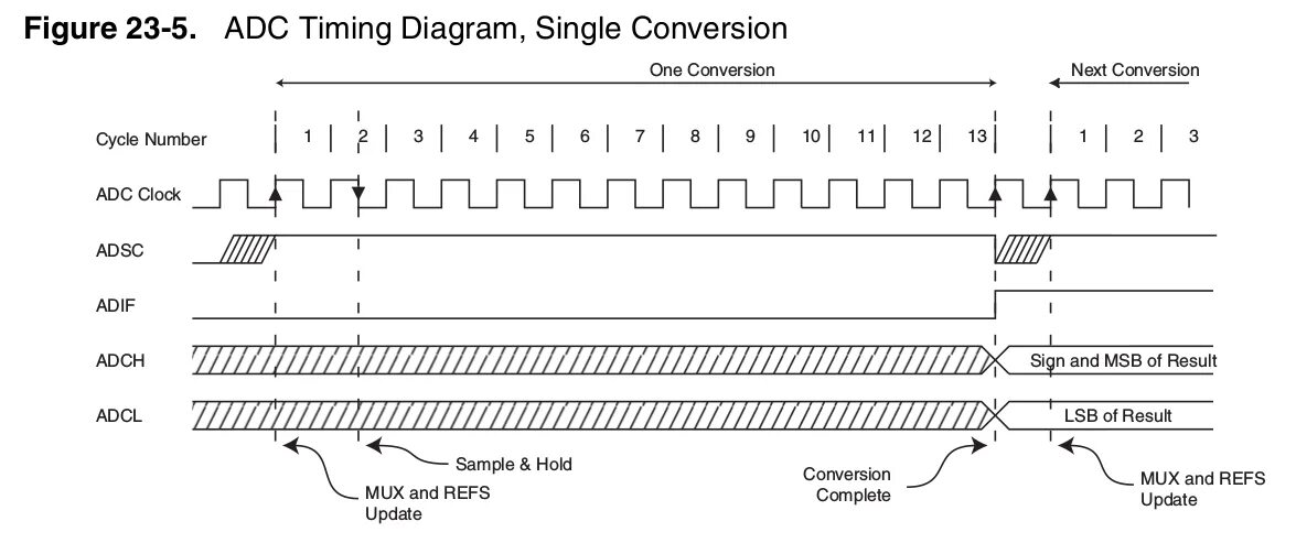 Timing diagram. ADC time diagram. Линия ЛСБ схема. ADC Single Conversion Mode. Aduc. MSB И LSB В stm32.