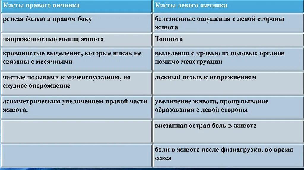 Болезненный половой акт. Киста яичника локализация боли. Болит ли киста яичника. Ноющая боль в правом яичнике. Киста яичника болит живот.