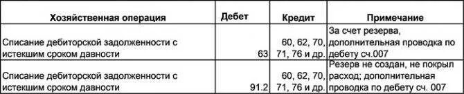 Списание просроченной задолженности проводки. Списание дебиторской задолженности срок исковой давности проводки. Списана задолженность с истекшим сроком исковой давности проводка. Списана просроченная дебиторская задолженность проводки. Списана кредиторская задолженность с истекшим сроком проводка.