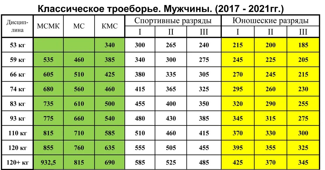 Тяжелая атлетика нормативы мужчин. Разрядная таблица пауэрлифтинг. Жим лежа таблица разрядов. Разряд КМС жим лёжа. КМС жим лежа нормативы юноши.