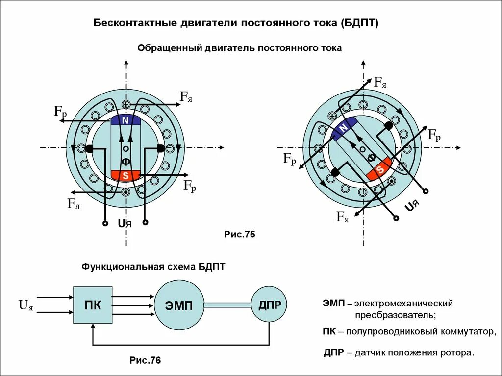 Схема управления бесщеточным двигателем постоянного тока. Схема подключения бесколлекторного двигателя постоянного тока. Устройство бесщеточного двигателя постоянного тока. Электродвигатель постоянного тока схема. Схема электромотора