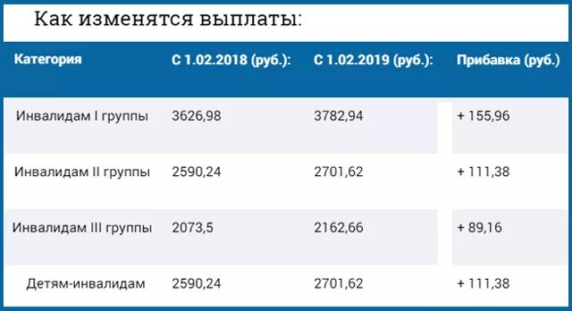 Соцпакет по инвалидности. Выплаты инвалидам. соцпакет для инвалидов 3 группы. соцпакет для инвалидов 1 группы. ежемесячная денежная выплата инвалидов 1 группы.