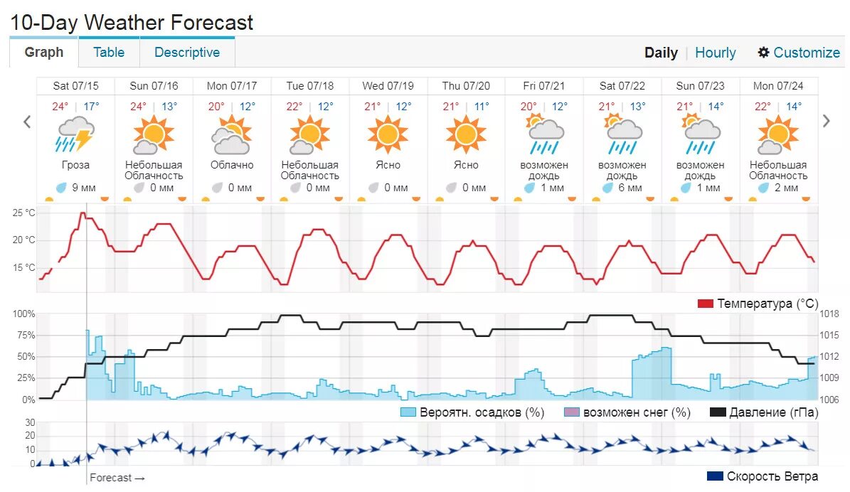 Прогноз погоды басманда. Погода в басманда на 10 дней GISMETEO. Погода басманда 2022. Пагода на Басманде 14 дней.