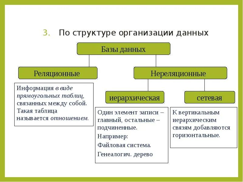 Виды организации данных