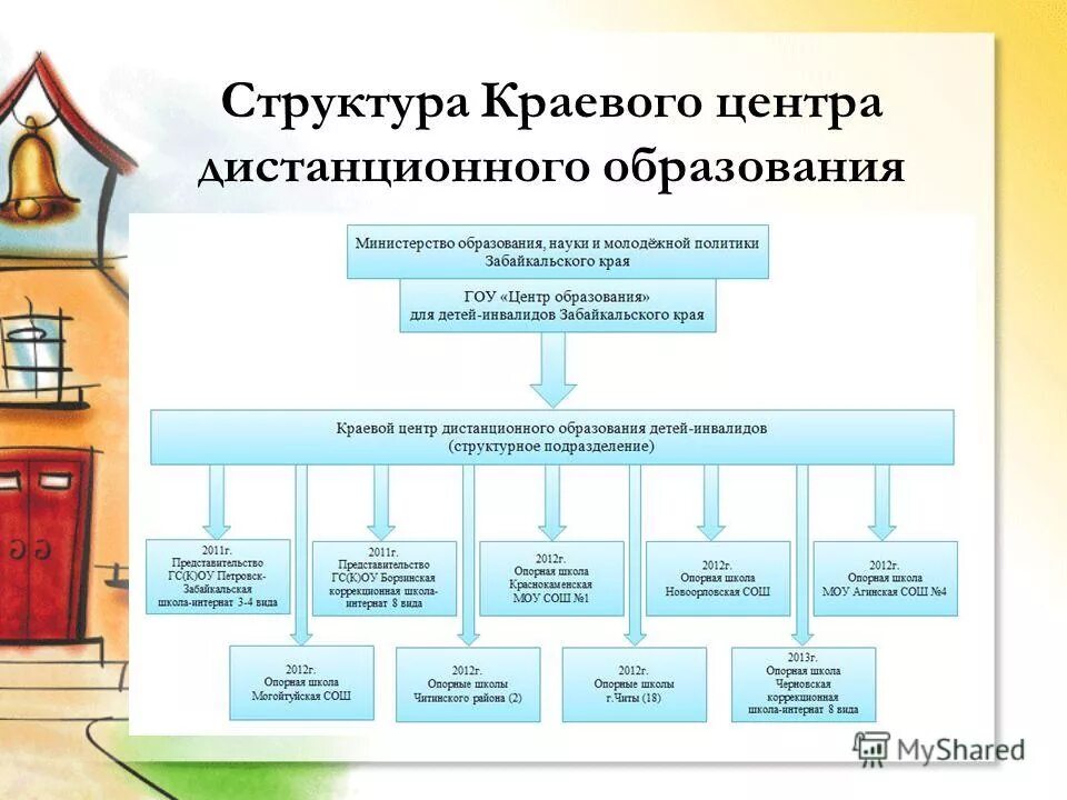 Направления деятельности министерства образования