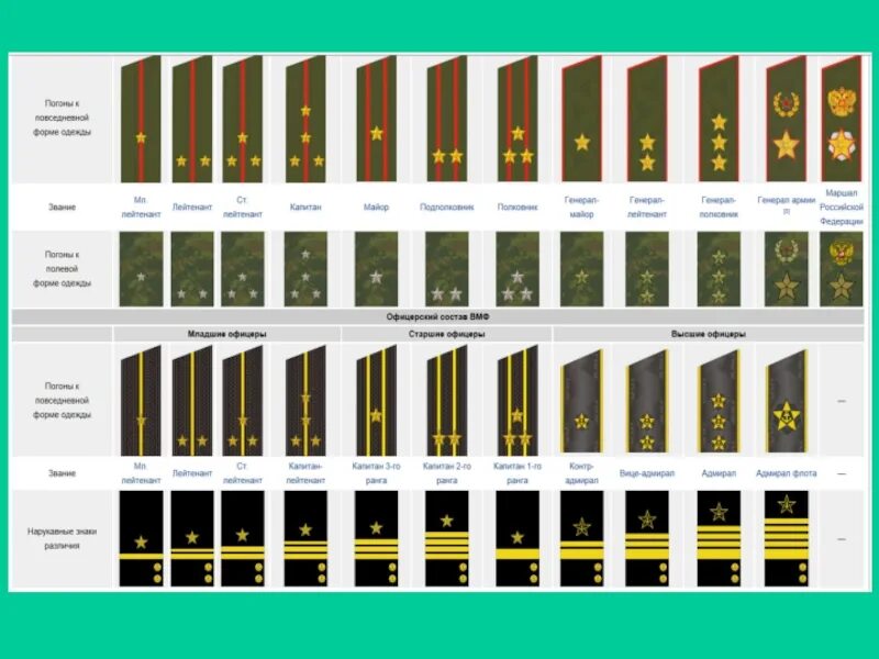 Погоны и их названия. Звания сухопутных войск России. Звания и погоны Российской армии. Погоны и звания ВМФ России. Воинские звания в Российской армии.
