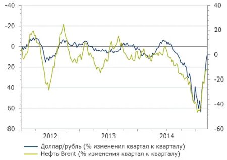 Перспективы нефти