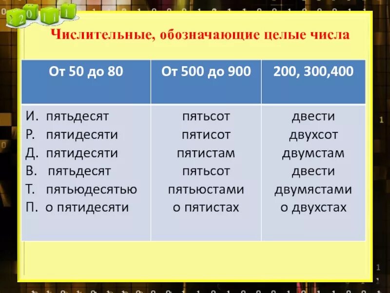 Пятьдесят какое склонение. Числительные обозначающие целые числа. Числительные обозначающие целое число. Склонение числительных обозначающих целые числа. Числительное обозначающее целые числа.