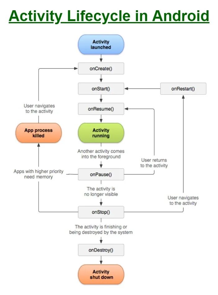 Android app activity. Android app activity
