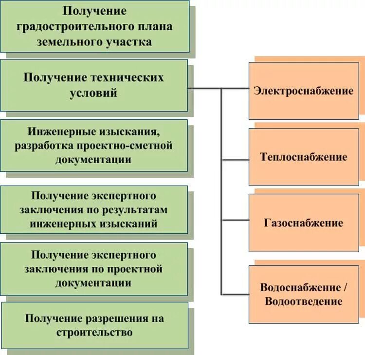 Перечень документов для строительства дома. Порядок получения разрешения на строительство. схема получения разрешения на строительство. документы необходимые на объекте строительства. получкеиеразрешение на строительство.